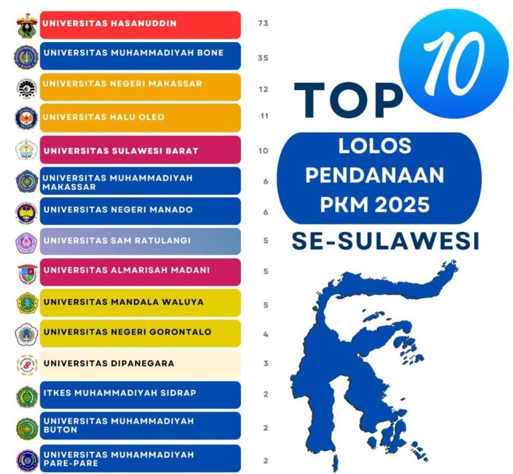 Alhamdulillah, UNM Sukses Loloskan 12 PKM Tahun 2025, Berikut ini Ketua ...